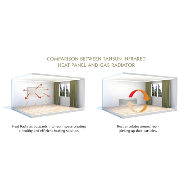 Tansun 785W Efficiency Radiant 1200 Series Infrared Panel Heater - RHP06X12700WWHT - Image 2